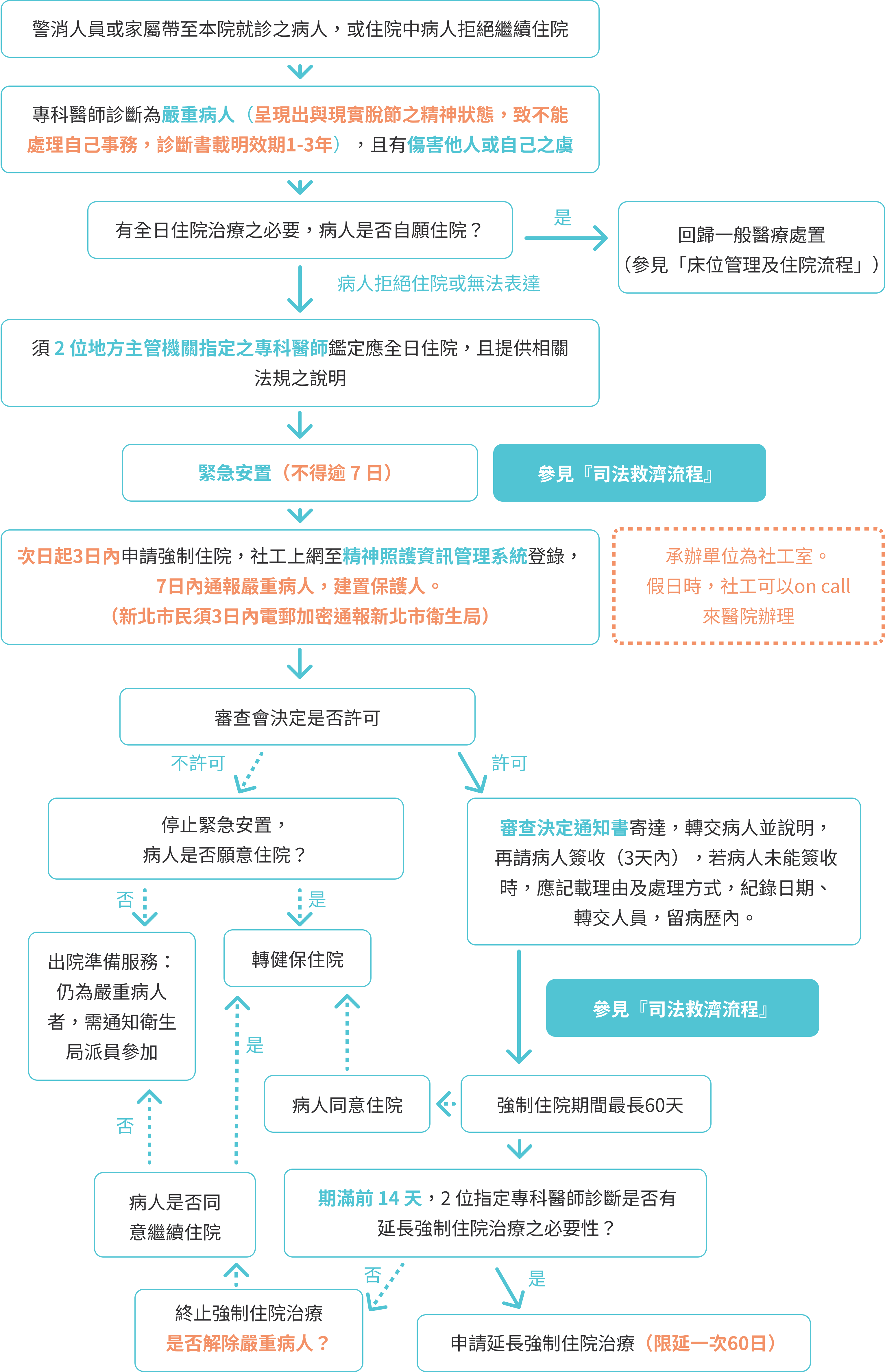 嚴重病人強制治療 - 居善醫院